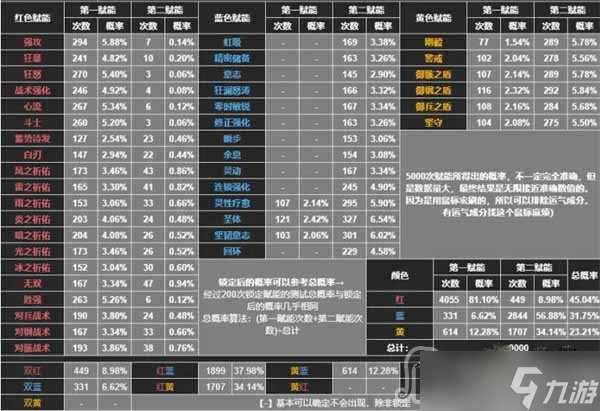 《深空之眼》赋能概率一览表分享