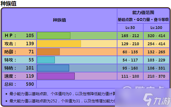 《宝可梦朱紫》轰鸣月种族值一览