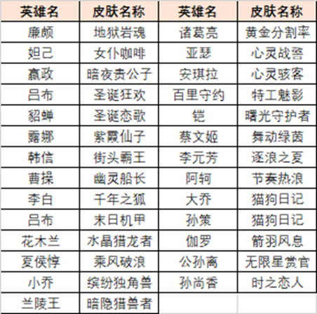 王者荣耀英雄训练场史诗皮肤在哪 王者荣耀英雄训练场史诗皮肤领取方法