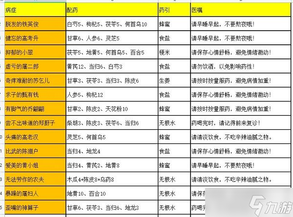 《叫我大掌柜》药铺疑难杂症配方