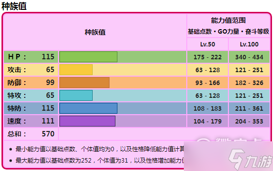 《寶可夢朱紫》吼叫尾種族值詳情