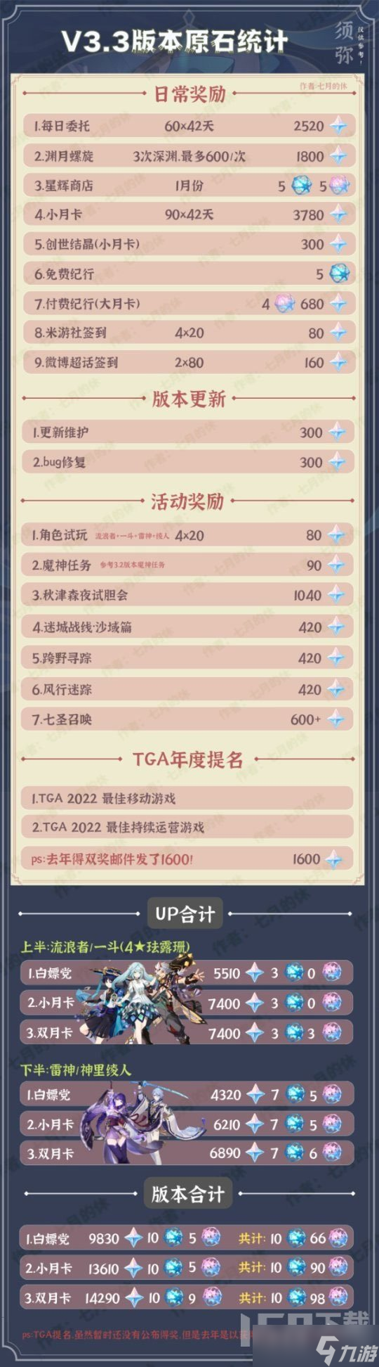 原神3.3版本能够拥有多少免费原石 3.3免费原石获取攻略