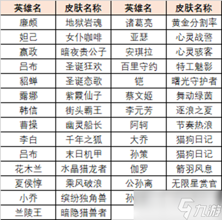 《王者榮耀》英雄訓(xùn)練場送史詩皮膚領(lǐng)取教程