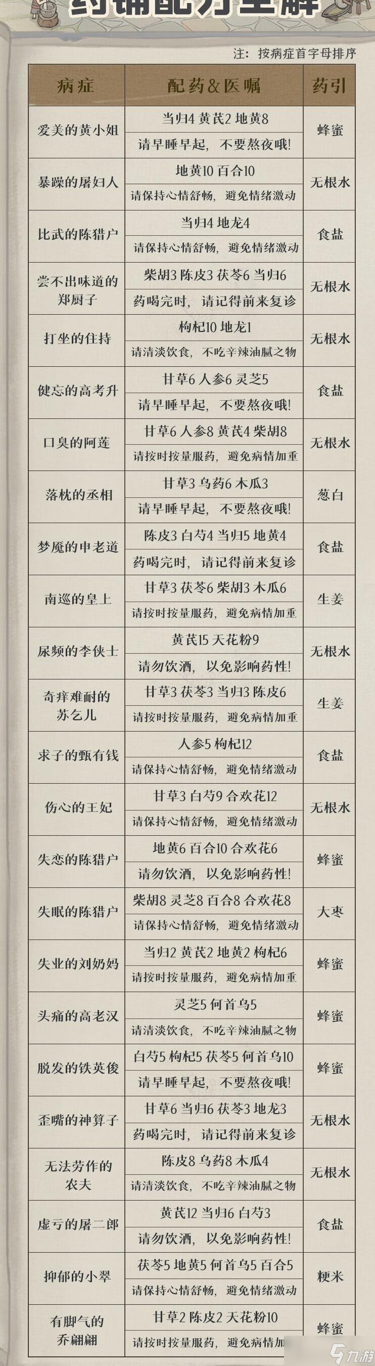 《叫我大掌柜》药铺疑难杂症配方