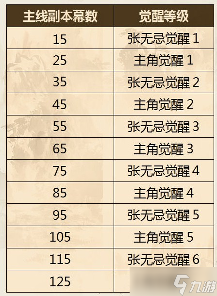 新倚天屠龙记双主角觉醒条件介绍