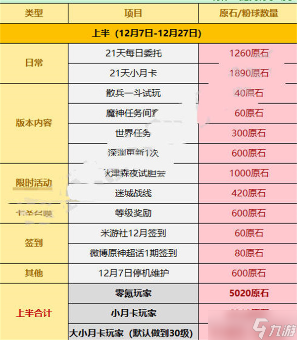 原神3.3版本可以獲得多少原石