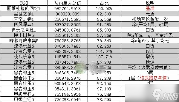 《原神》0命流浪者全武器傷害是什么