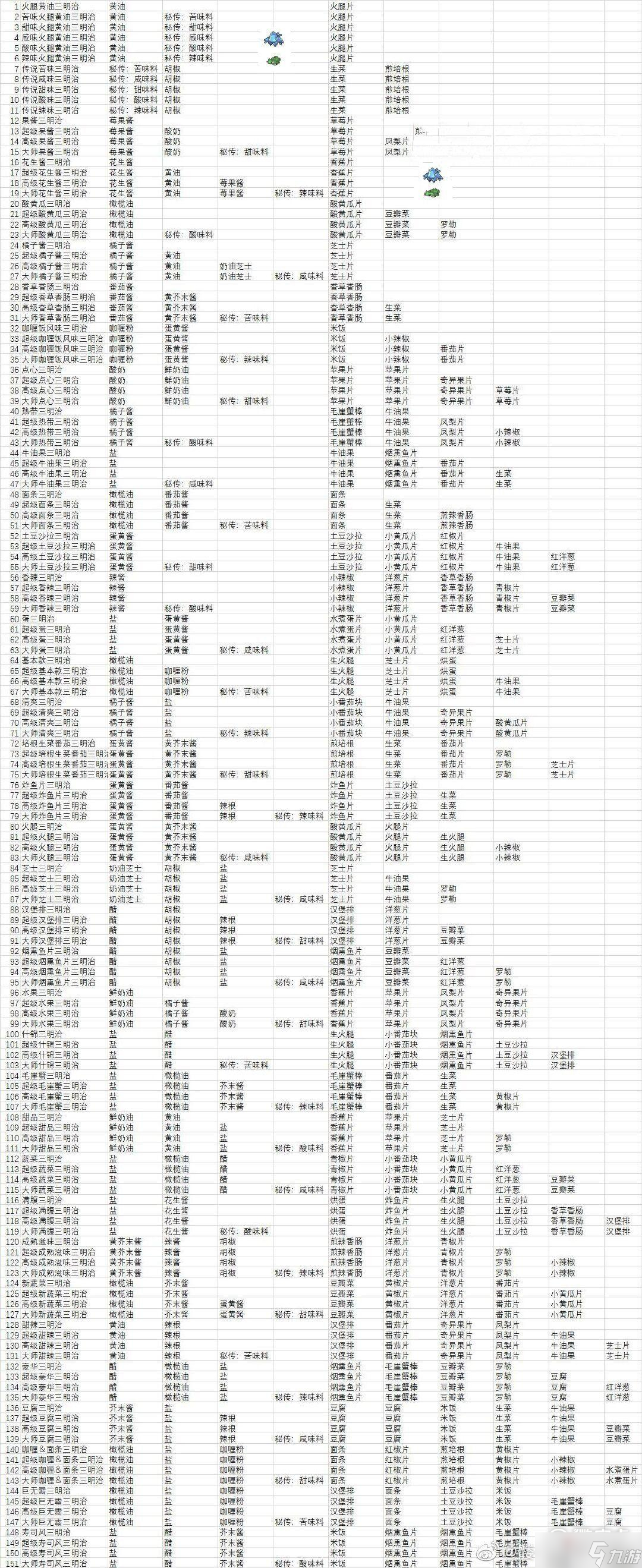 寶可夢朱紫野餐配方合成查詢表