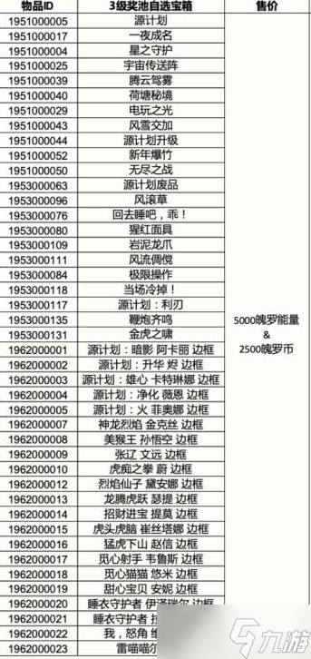 英雄聯(lián)盟手游3.4版本獎(jiǎng)池有什么獎(jiǎng)勵(lì) 3.4三級(jí)四級(jí)自選寶箱皮膚獎(jiǎng)勵(lì)一覽