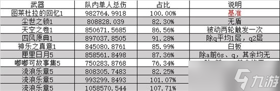 原神0命流浪者強度怎么樣 原神0命流浪者全武器傷害介紹