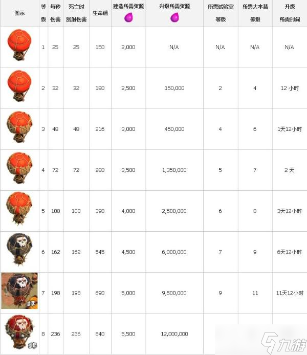 部落沖突攻城氣球升級數(shù)據(jù) 攻城氣球怎么用教程