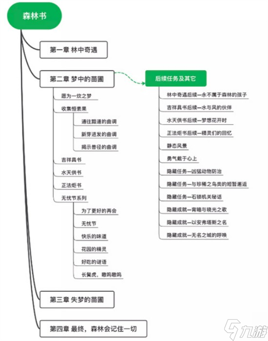 原神黄金梦乡和森林书哪个长 原神黄金梦乡和森林书分析介绍详情