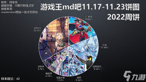 游戏王大师决斗11月17日至11月23日贴吧钻一周饼图