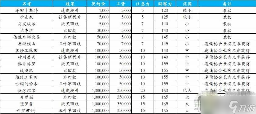 《游樂(lè)園夢(mèng)物語(yǔ)》員工據(jù)點(diǎn)大全