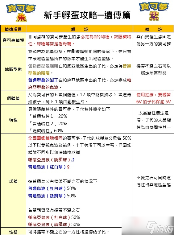 《宝可梦朱紫》新手向孵蛋详细攻略