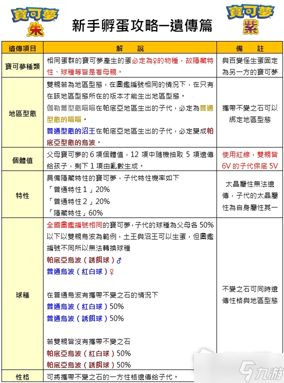 《寶可夢朱紫》孵蛋遺傳機制詳解