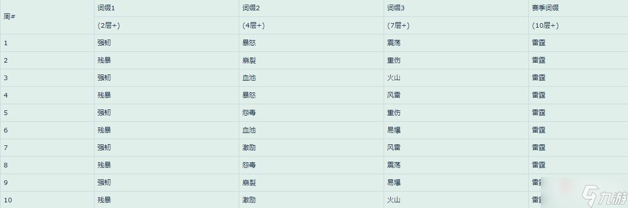 《魔兽世界》10.0版本第一赛季大秘境词缀轮换一览