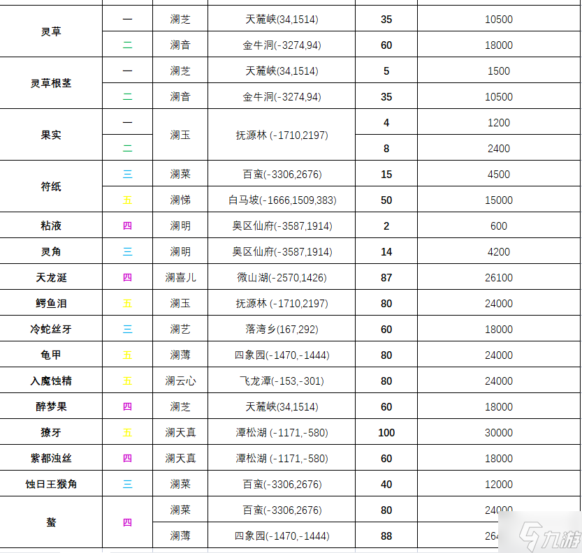 蜀山初章淹死的魚(yú)最優(yōu)兌換指南 淹死的魚(yú)怎么換