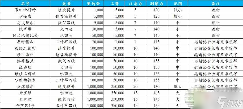 《游乐园梦物语》员工据点大全