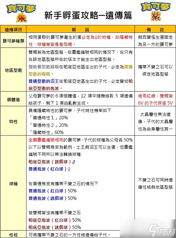 《宝可梦朱紫》新手向孵蛋详细攻略