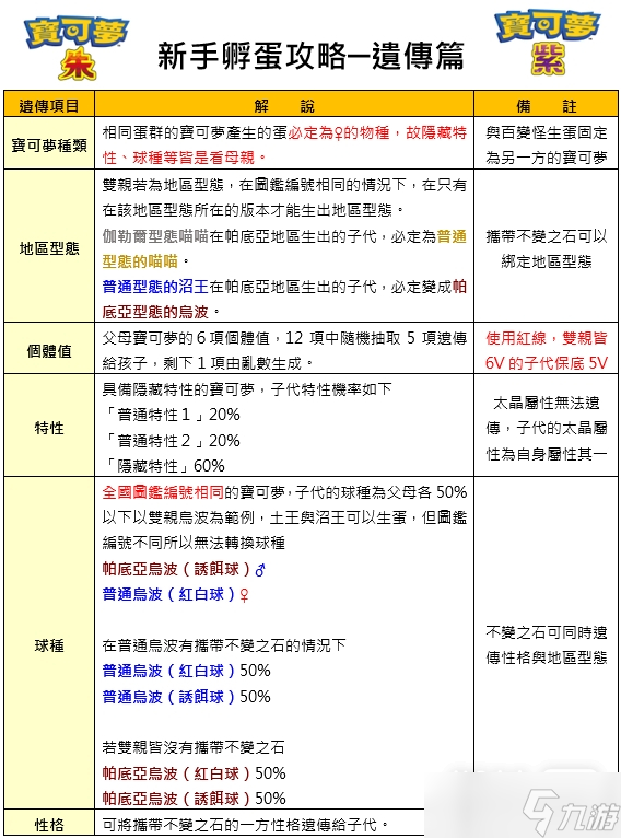 《宝可梦朱紫》孵蛋遗传机制攻略