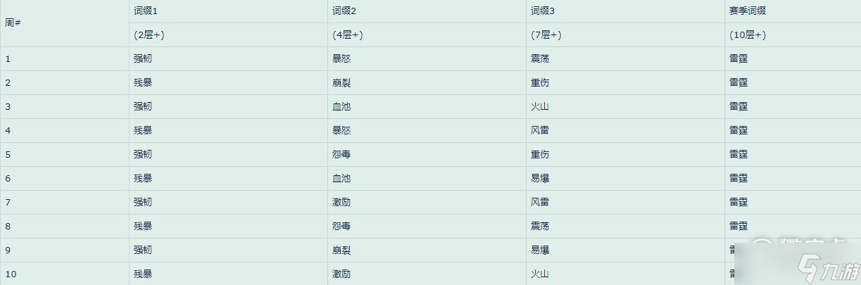 魔兽世界10.0版本第一赛季大秘境词缀轮换详解
