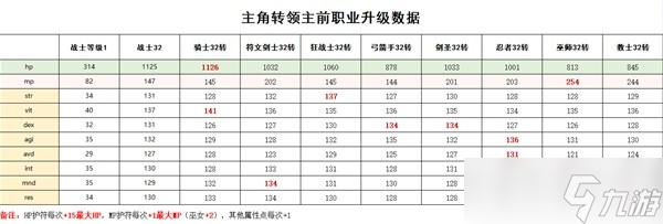 《皇家骑士团重生》初始职业选择建议一览