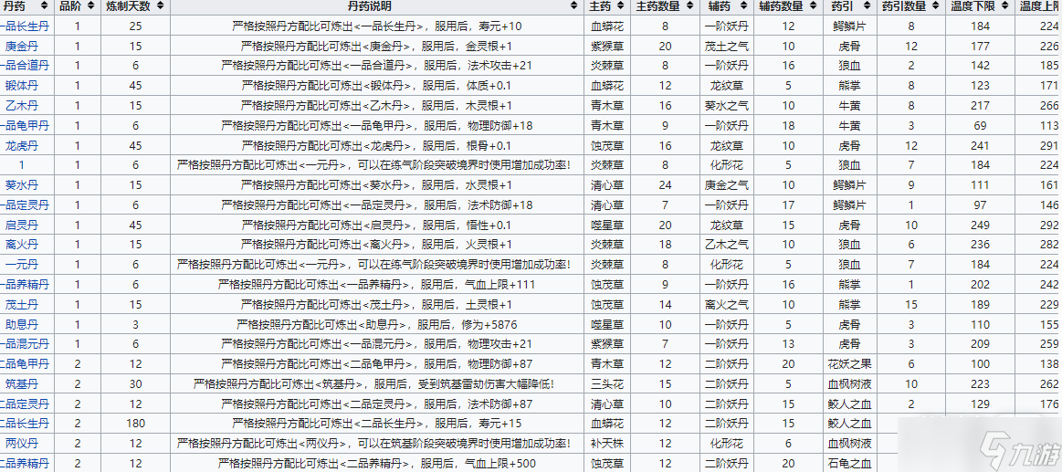 《轮回修仙路》丹方汇总