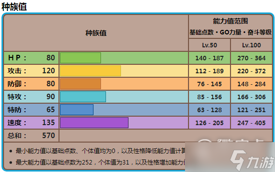 寶可夢朱紫古劍豹種族值是什么