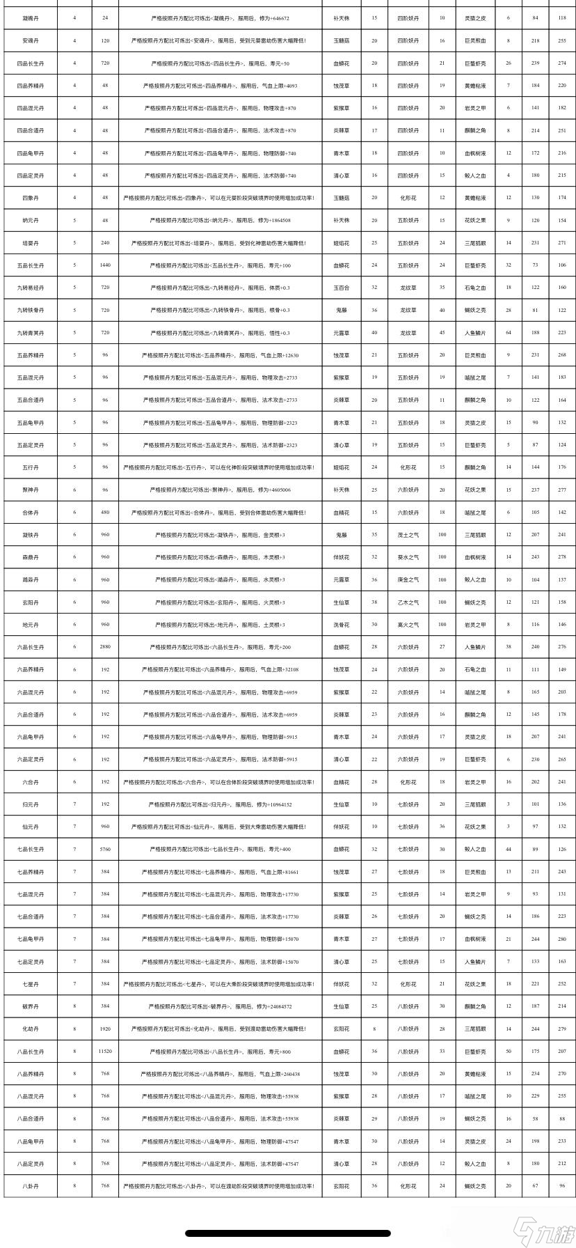 轮回修仙路丹方大全 轮回修仙路丹方有哪些