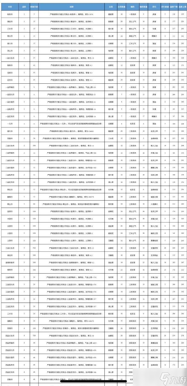 轮回修仙路丹方大全 全丹药配方及效果一览