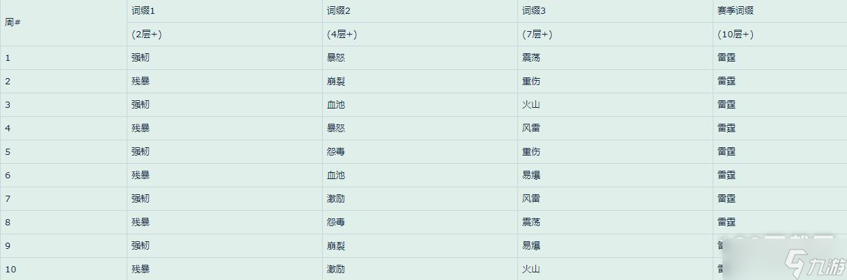 魔兽世界10.0版本第一赛季大秘境词缀轮换方法
