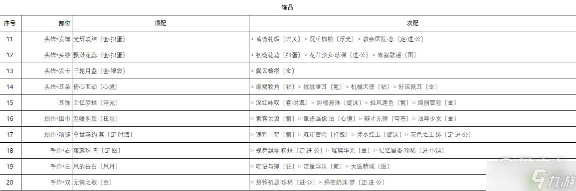 奇迹暖暖芳菲奇旅香氛之梦高分怎么搭配