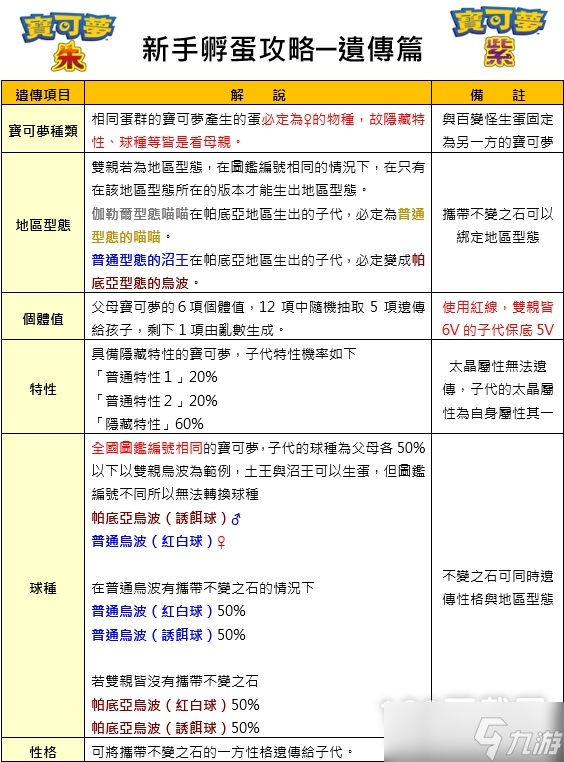 寶可夢朱紫新手向孵蛋詳細(xì)一覽