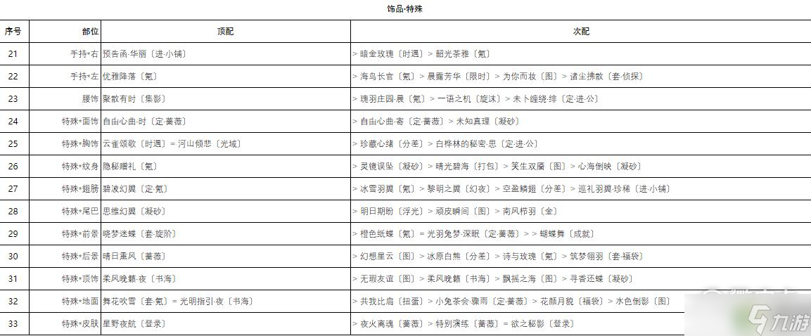 奇迹暖暖芳菲奇旅香氛之梦高分怎么搭配
