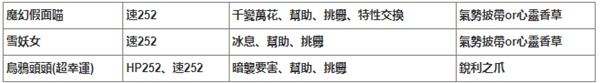 《寶可夢朱紫》六星團(tuán)戰(zhàn)隊(duì)伍分享