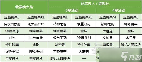 《寶可夢(mèng)朱紫》最強(qiáng)噴火龍打法及推薦寶可夢(mèng) 太晶噴火龍?jiān)趺创颍?></p> 
<p style=