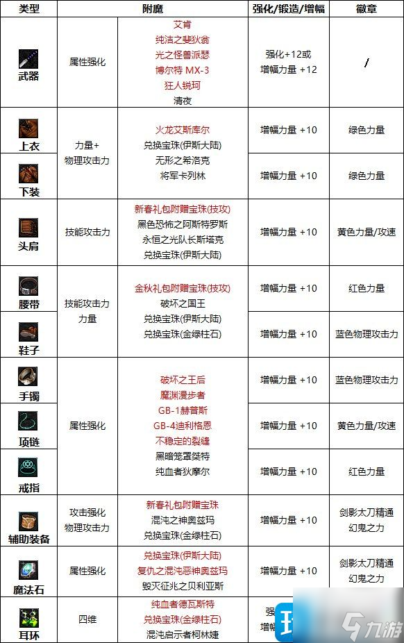 DNF2023剑影完美附魔宝珠推荐 2023剑影毕业附魔选择