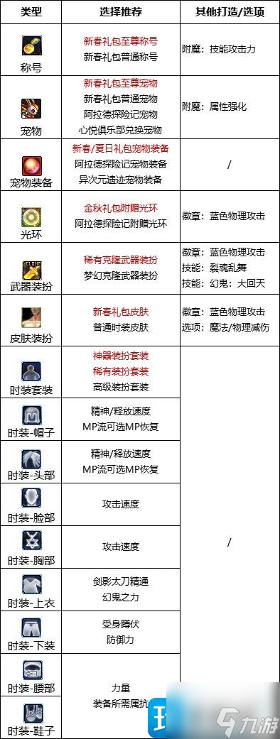 DNF2023劍影完美附魔寶珠推薦-2023劍影畢業(yè)附魔選擇