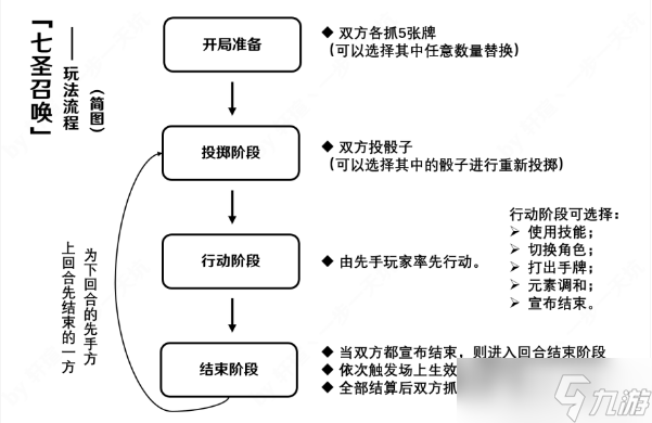 原神七圣召喚規(guī)則