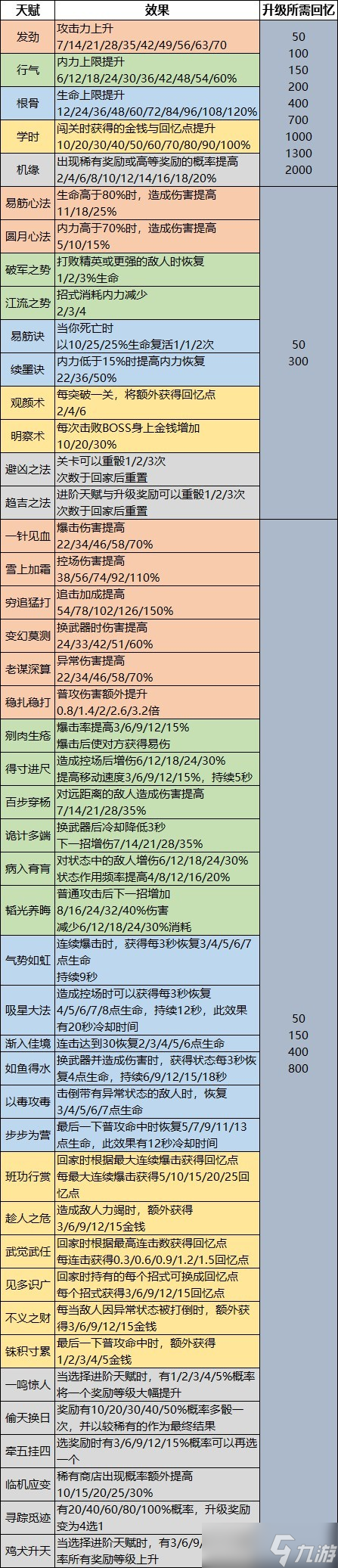 《天命奇御：歸途》全天賦技能一覽