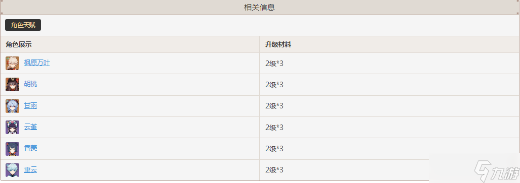 原神勤劳的指引哪些角色需要