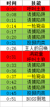 魔兽世界10.0肠击怎么打 魔兽世界10.0蕨皮山谷老三肠击怎么打