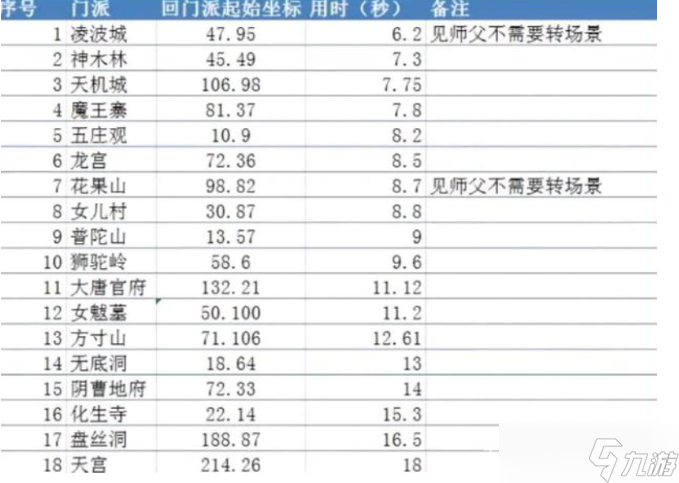 夢幻西游什么門派做師門任務最快