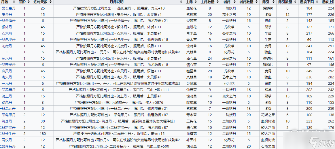 轮回修仙路丹药配方大全
