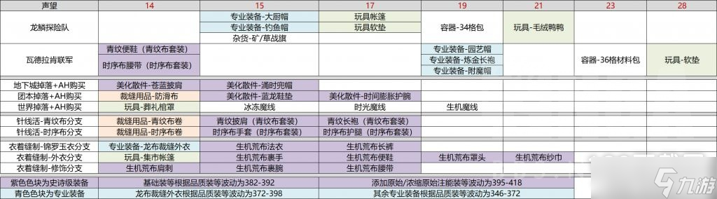 魔獸世界10.0裁縫專業(yè)全圖紙獲取攻略