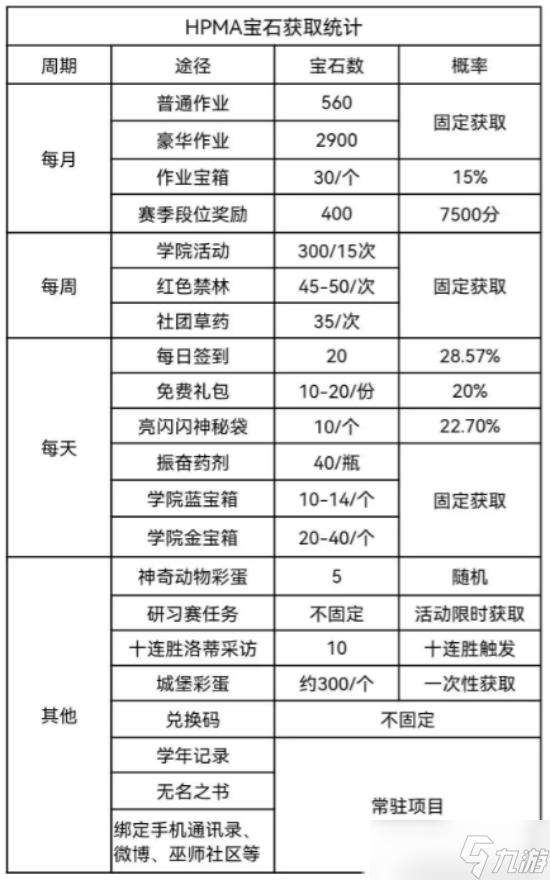 哈利波特魔法觉醒宝石怎么快速获得-哈利波特魔法觉醒宝石快速获得攻略