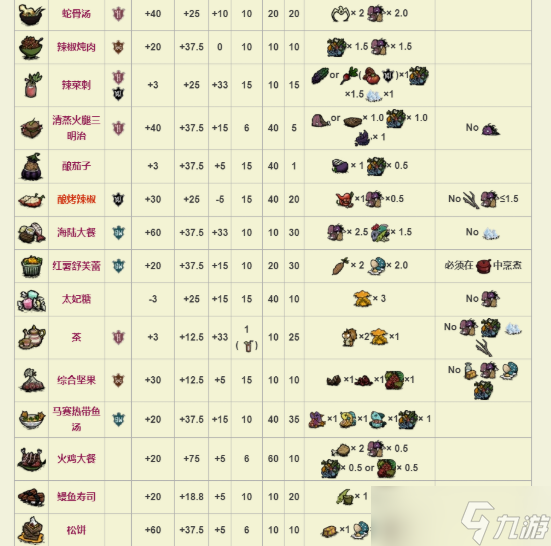 饥荒食谱大全以及配方 饥荒食谱大全以及配方2022