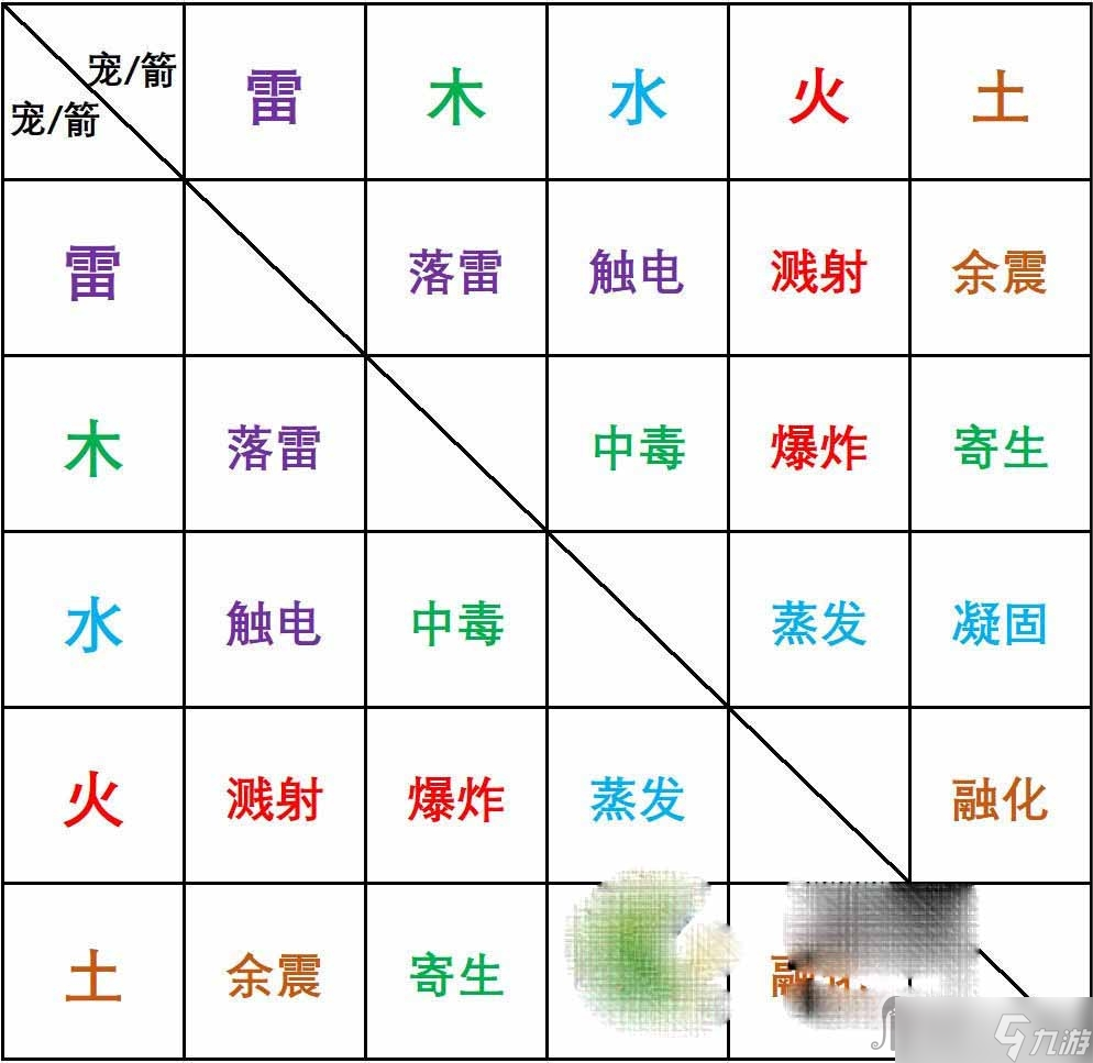 《史小坑的花前月下》元素反应大全表