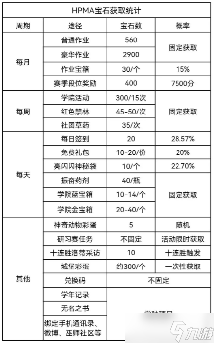 哈利波特魔法覺醒寶石怎么獲取